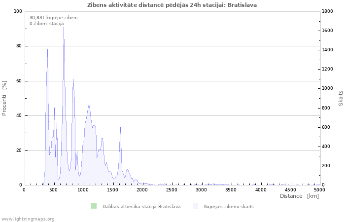 Grafiki: Zibens aktivitāte distancē