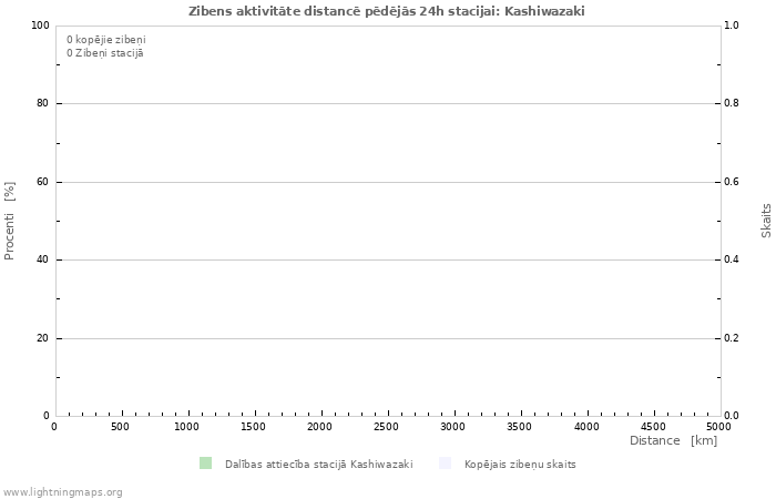 Grafiki: Zibens aktivitāte distancē