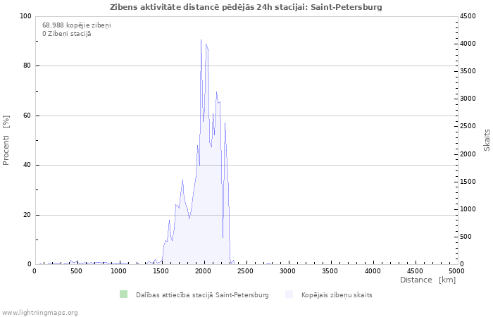 Grafiki: Zibens aktivitāte distancē