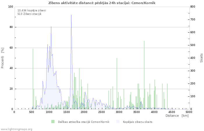 Grafiki: Zibens aktivitāte distancē