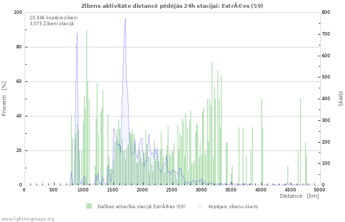 Grafiki: Zibens aktivitāte distancē