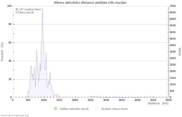 Grafiki: Zibens aktivitāte distancē