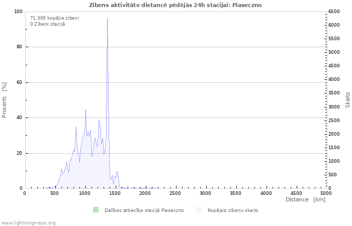 Grafiki: Zibens aktivitāte distancē