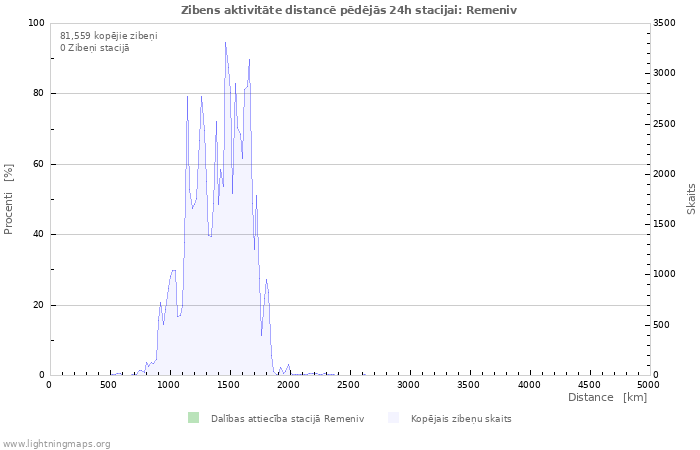 Grafiki: Zibens aktivitāte distancē