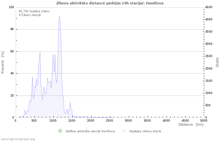 Grafiki: Zibens aktivitāte distancē