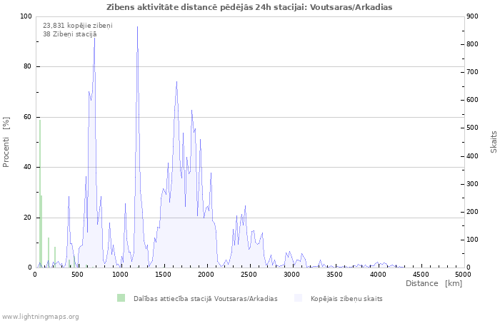 Grafiki: Zibens aktivitāte distancē