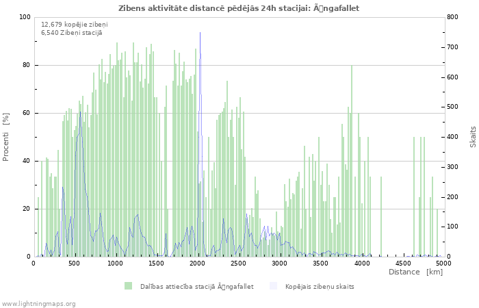 Grafiki: Zibens aktivitāte distancē