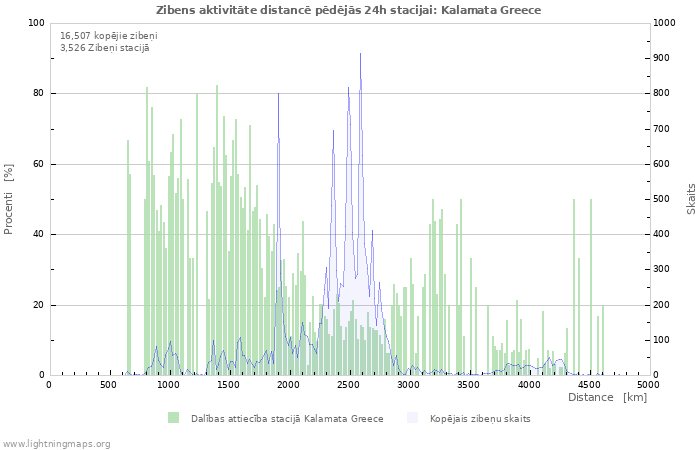 Grafiki: Zibens aktivitāte distancē