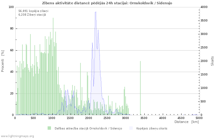 Grafiki: Zibens aktivitāte distancē