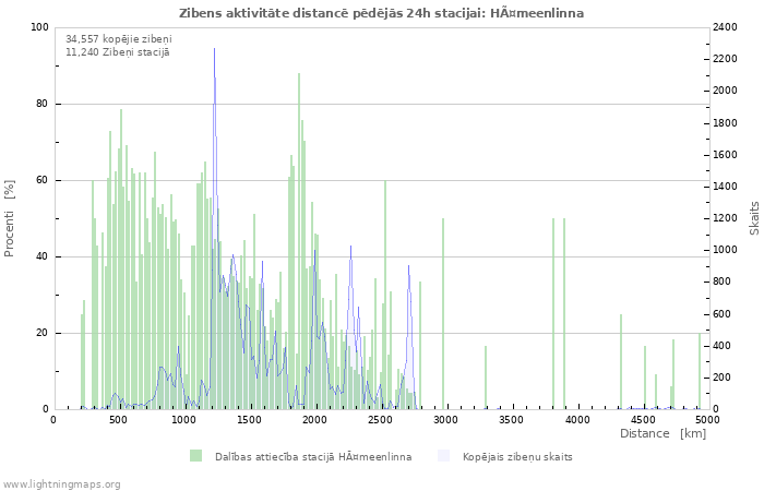 Grafiki: Zibens aktivitāte distancē