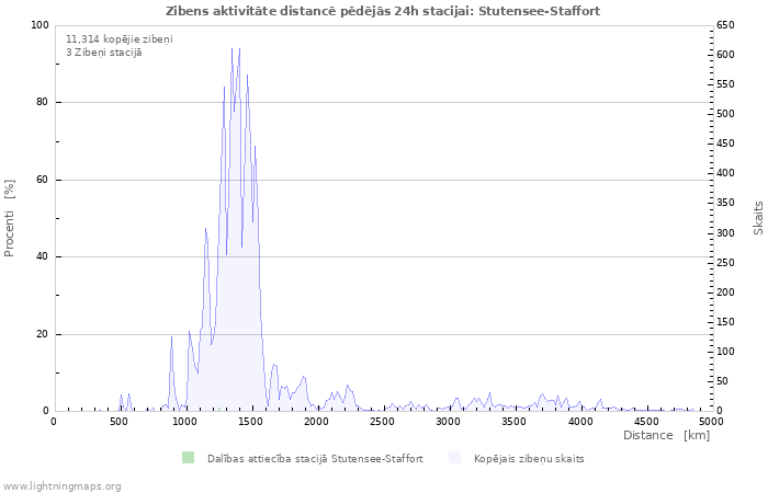 Grafiki: Zibens aktivitāte distancē