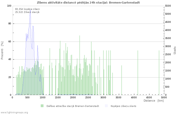 Grafiki: Zibens aktivitāte distancē