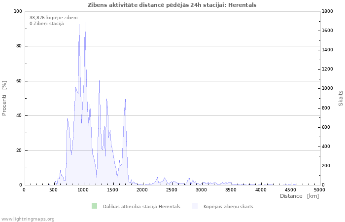 Grafiki: Zibens aktivitāte distancē