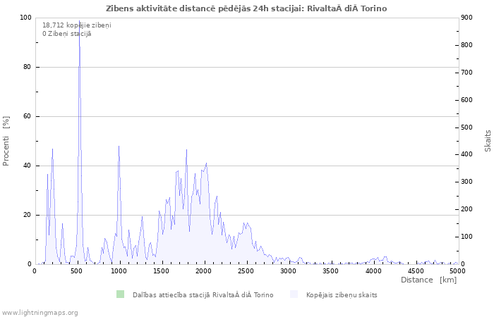 Grafiki: Zibens aktivitāte distancē