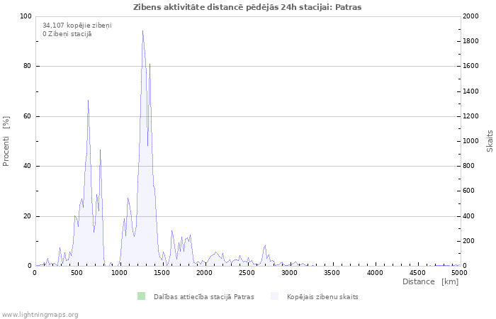 Grafiki: Zibens aktivitāte distancē