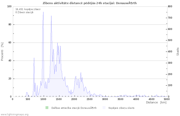 Grafiki: Zibens aktivitāte distancē