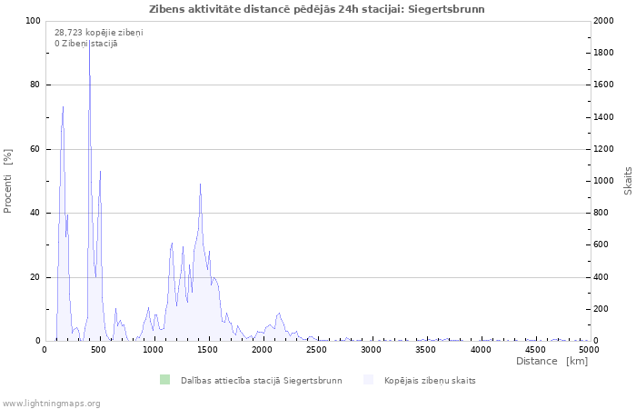 Grafiki: Zibens aktivitāte distancē