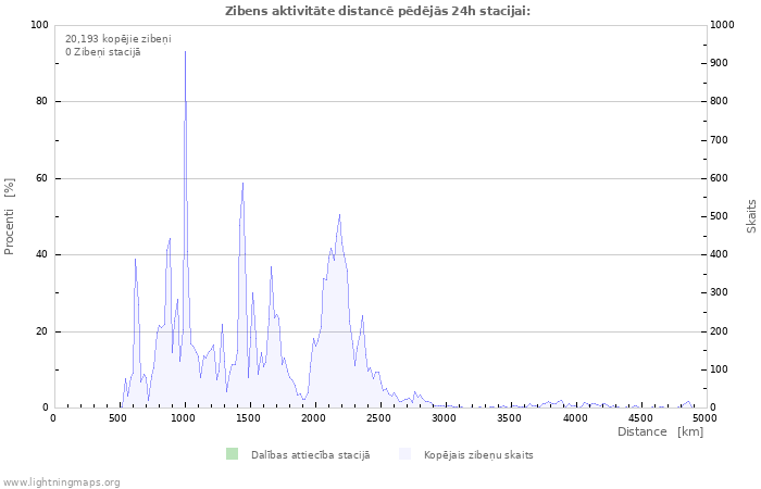 Grafiki: Zibens aktivitāte distancē