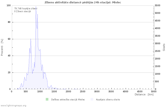 Grafiki: Zibens aktivitāte distancē