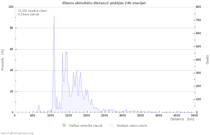 Grafiki: Zibens aktivitāte distancē