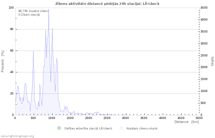 Grafiki: Zibens aktivitāte distancē