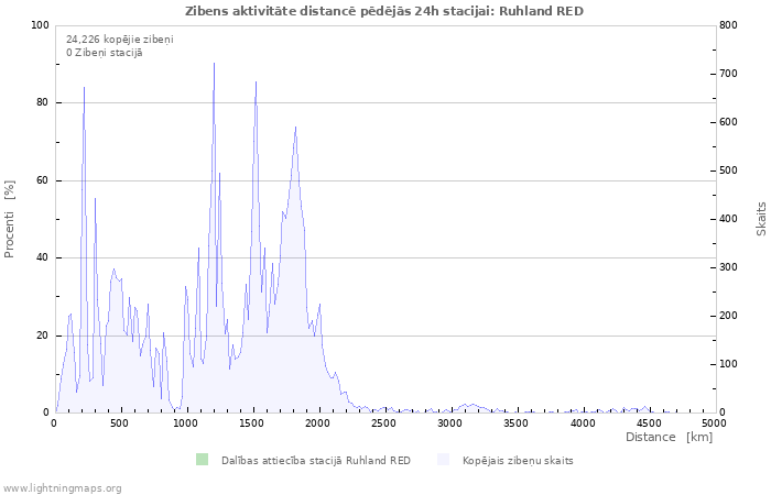 Grafiki: Zibens aktivitāte distancē