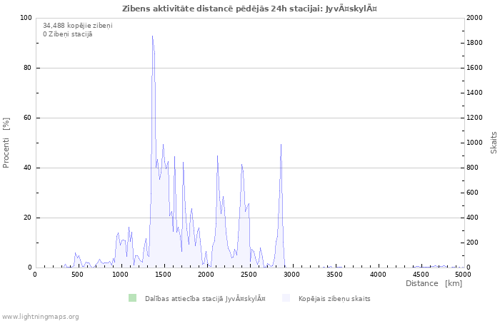 Grafiki: Zibens aktivitāte distancē