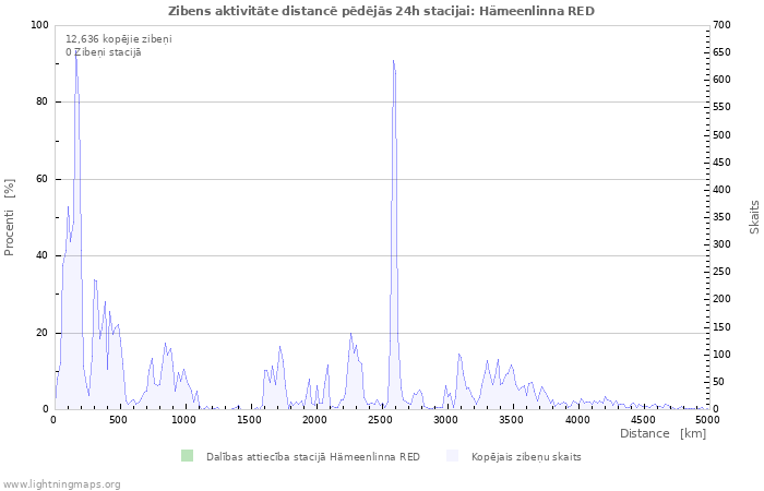 Grafiki: Zibens aktivitāte distancē