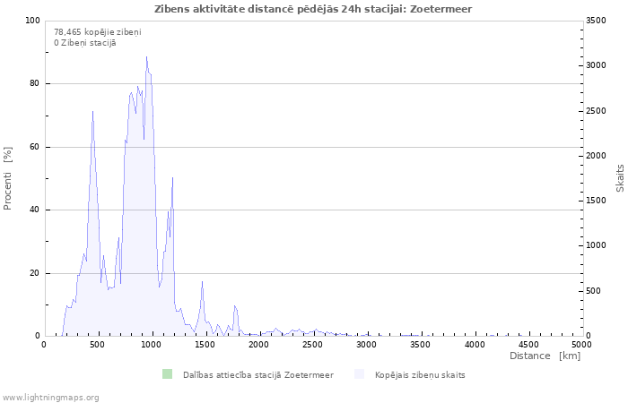 Grafiki: Zibens aktivitāte distancē