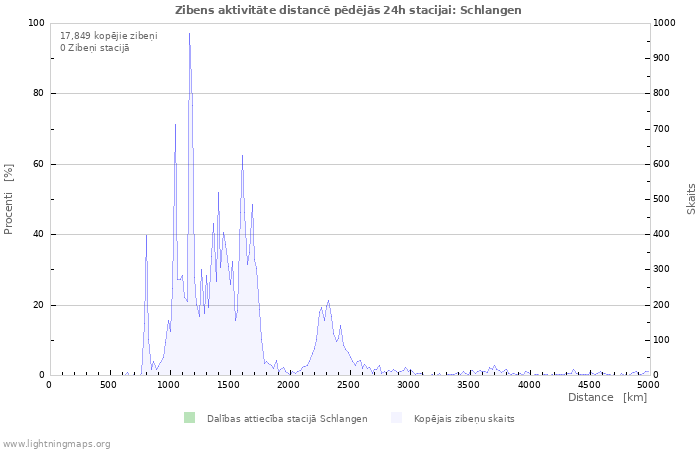 Grafiki: Zibens aktivitāte distancē