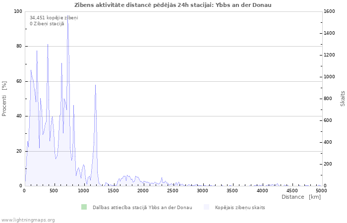 Grafiki: Zibens aktivitāte distancē