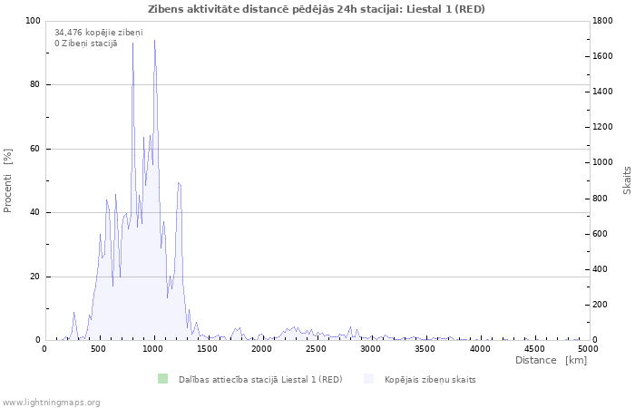 Grafiki: Zibens aktivitāte distancē