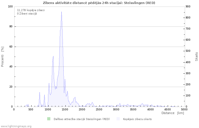 Grafiki: Zibens aktivitāte distancē