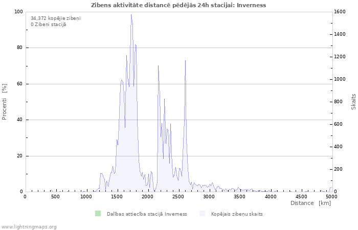 Grafiki: Zibens aktivitāte distancē