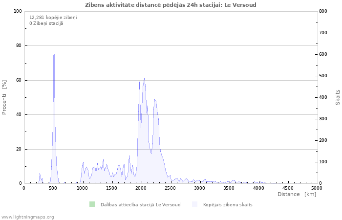 Grafiki: Zibens aktivitāte distancē