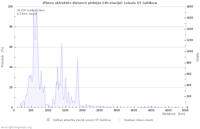 Grafiki: Zibens aktivitāte distancē