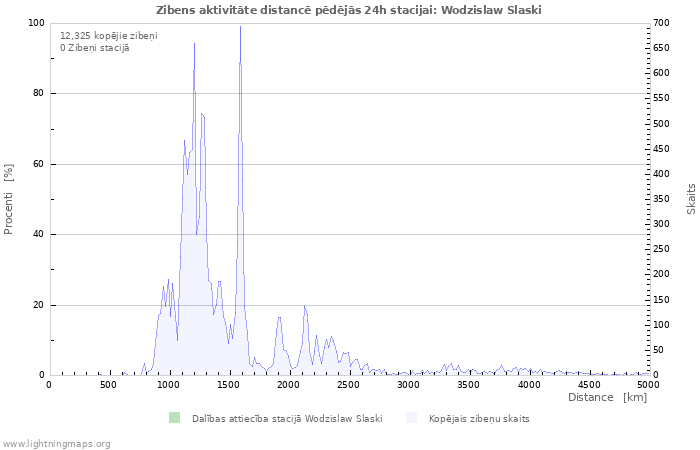 Grafiki: Zibens aktivitāte distancē