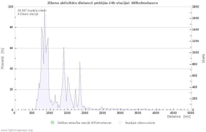 Grafiki: Zibens aktivitāte distancē