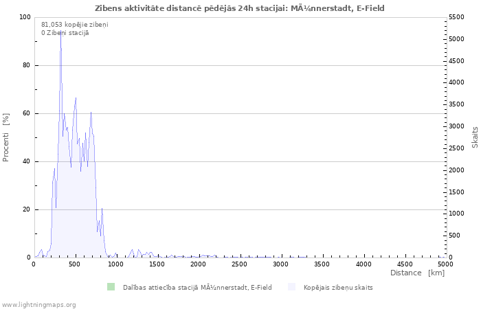 Grafiki: Zibens aktivitāte distancē