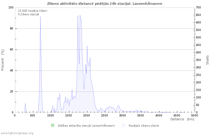 Grafiki: Zibens aktivitāte distancē