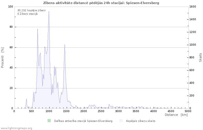 Grafiki: Zibens aktivitāte distancē