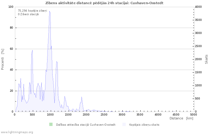 Grafiki: Zibens aktivitāte distancē