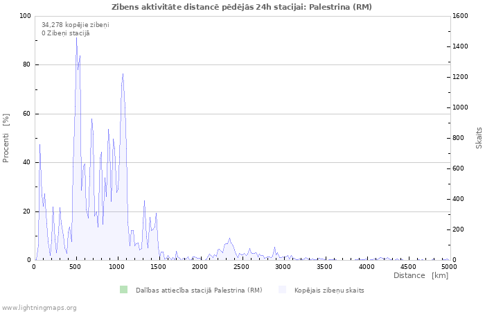 Grafiki: Zibens aktivitāte distancē