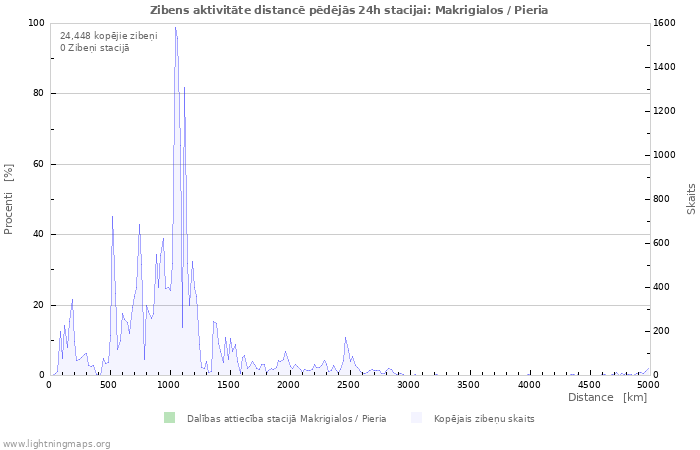 Grafiki: Zibens aktivitāte distancē