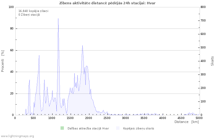 Grafiki: Zibens aktivitāte distancē