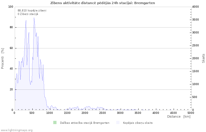 Grafiki: Zibens aktivitāte distancē