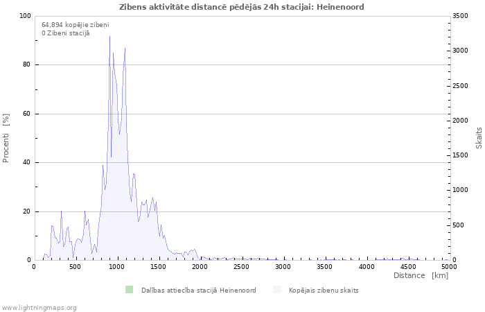 Grafiki: Zibens aktivitāte distancē