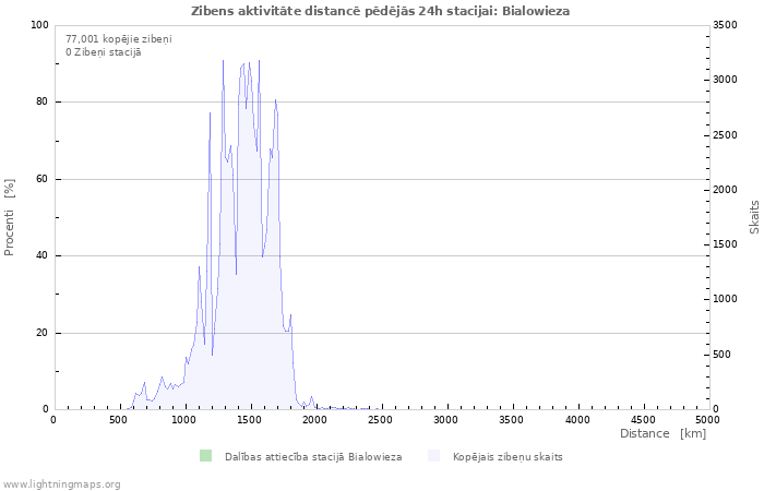 Grafiki: Zibens aktivitāte distancē