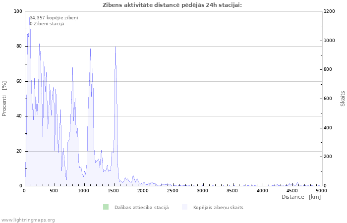 Grafiki: Zibens aktivitāte distancē