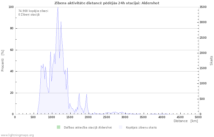 Grafiki: Zibens aktivitāte distancē